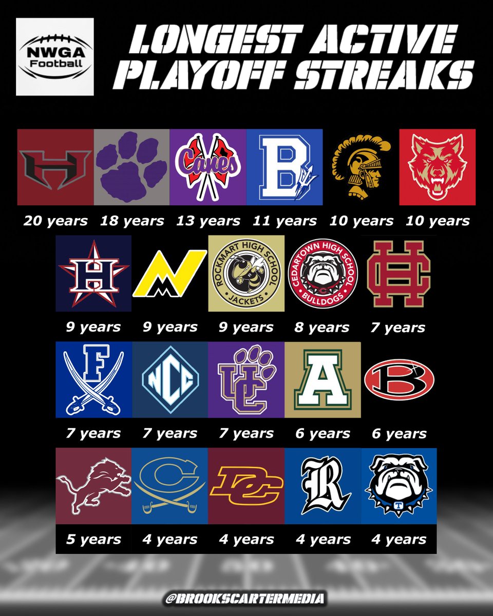 Brooks Carter (@brooksacarter) on Twitter photo These 21 teams have the longest active playoff streaks in the <a href="/NwGaFootball/">NwGa Football</a> area.
<a href="/HeardBraves/">Heard County Braves Football</a> lead the way with a 20 YEAR streak.
<a href="/DarlingtonTiger/">Darlington School</a>, <a href="/CHSHurricaneFB/">CartersvilleFootball</a>, <a href="/GATABHSdevils/">Bremen Football</a>, <a href="/Carrollton_High/">Trojan Football</a>, & <a href="/FootballRome/">𝙍𝙤𝙢𝙚 𝙒𝙤𝙡𝙫𝙚𝙨 𝙁𝙤𝙤𝙩𝙗𝙖𝙡𝙡</a> all with streaks of 10 or more years. These 21 teams have the longest active playoff streaks in the <a href="/NwGaFootball/">NwGa Football</a> area.
<a href="/HeardBraves/">Heard County Braves Football</a> lead the way with a 20 YEAR streak.
<a href="/DarlingtonTiger/">Darlington School</a>, <a href="/CHSHurricaneFB/">CartersvilleFootball</a>, <a href="/GATABHSdevils/">Bremen Football</a>, <a href="/Carrollton_High/">Trojan Football</a>, & <a href="/FootballRome/">𝙍𝙤𝙢𝙚 𝙒𝙤𝙡𝙫𝙚𝙨 𝙁𝙤𝙤𝙩𝙗𝙖𝙡𝙡</a> all with streaks of 10 or more years.