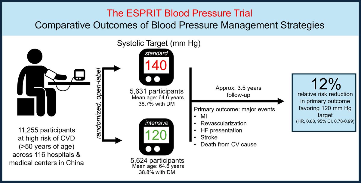 The ESPRIT trial investigated the BP management goal of &lt;120 mm Hg in a large cohort of patients w/ high CV risk, of which a substantial percentage had DM or previous stroke history.

Learn more: bit.ly/4ep121z #cvPrev
