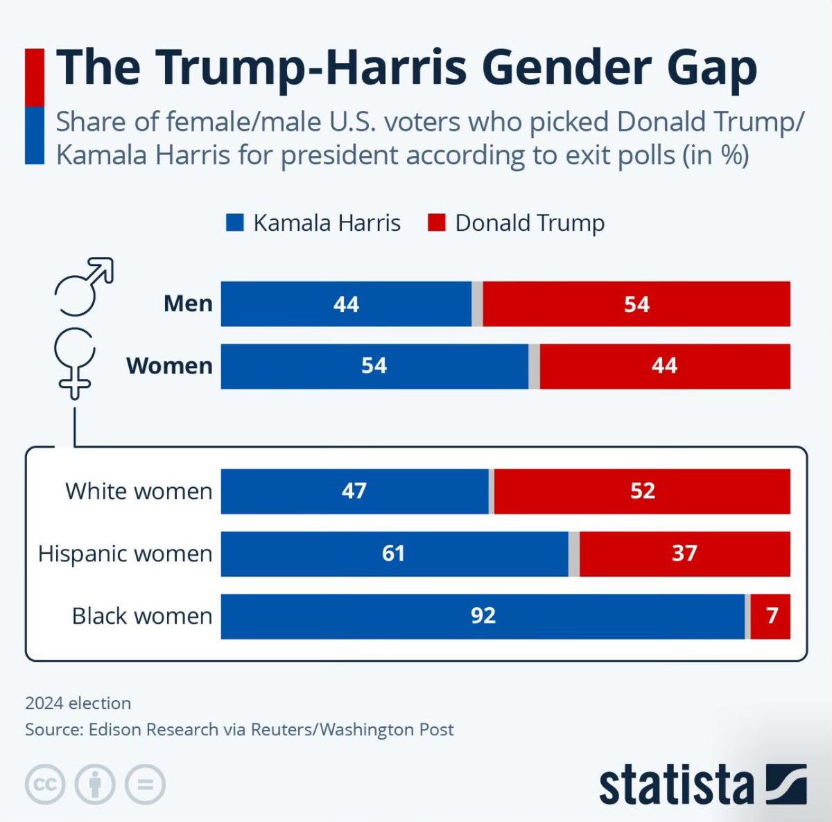 KCD_97's tweet photo. Gender gap is visible in US  voting 😔 https://t.co/iLN0LFONbE