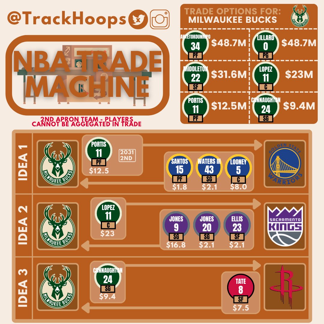 TrackHoops's tweet photo. NBA Milwaukee Bucks Panic Trade Ideas without having to trade Giannis, Dame or Middleton. #Bucks #NBA #Trade https://t.co/NpKy5tDE6y