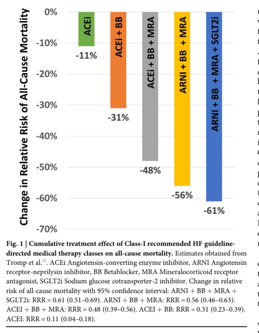 Harriette Van Spall, MD MPH 🇨🇦 (@hvanspall) on Twitter photo This review of pivotal #HFREF RCTs by <a href="/GuiBaudry/">Guillaume Baudry</a> et al summarize enrolment, reporting, & consistency of Tx effect by subgroups, arguing for deployment of therapies in groups who remain under-treated for #HF
Tx your patient
Save a life
#GDMT #HF
rdcu.be/dZjQy This review of pivotal #HFREF RCTs by <a href="/GuiBaudry/">Guillaume Baudry</a> et al summarize enrolment, reporting, & consistency of Tx effect by subgroups, arguing for deployment of therapies in groups who remain under-treated for #HF
Tx your patient
Save a life
#GDMT #HF
rdcu.be/dZjQy