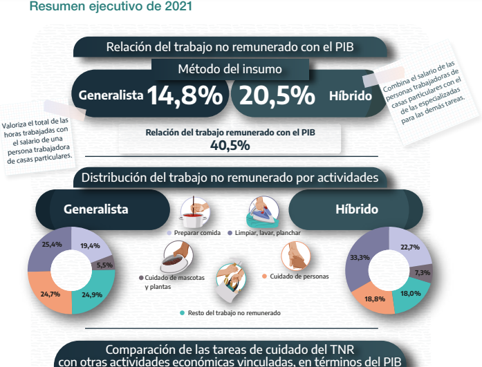 Mientras <a href="/JMilei/">Javier Milei</a> afirma que su mamá no trabajó, el INDEC, en cumplimiento de la ley 27.532,  FINALMENTE publica la cuenta satélite oficial de cuidados. En criollo:   las tareas de cuidado APORTAN entre el 14% y el 21% del PBI según la ENUT 2021.
indec.gob.ar/ftp/cuadros/ec…