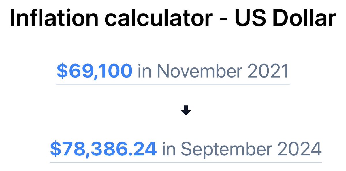 $BTC is technically yet to reach a new ATH in inflation-adjusted dollar terms…
