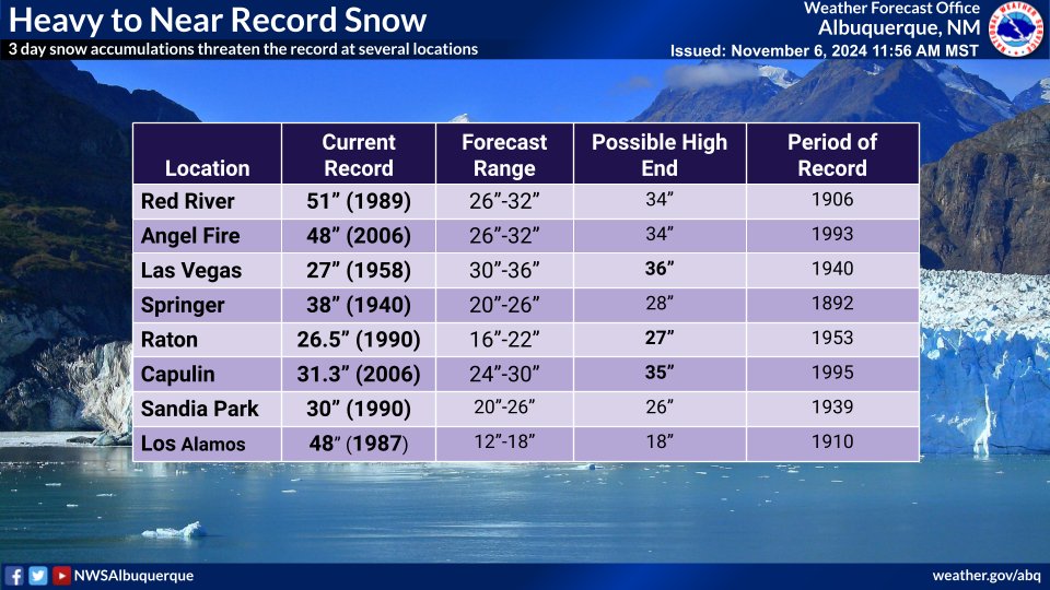 How heavy will the snow be? Let's look at some records and the forecast for the northeast, where we expect some of the heaviest snow.  At least three all time records have a good chance of being broken. #nmwx