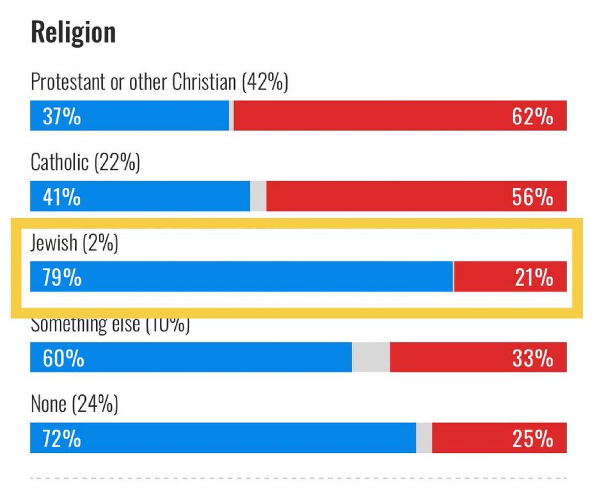 DrLoupis's tweet image. The Jews betrayed Trump

79% of them voted for Kamala

@Megatron_ron