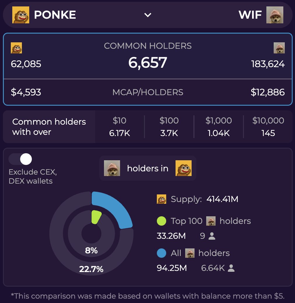 look what our intern found!

🔗 comparemarketcap.com/holder-compare…

$WIF holders hold 22.7% of total $PONKE (<a href="/ponkesol/">Ponke</a>) supply.