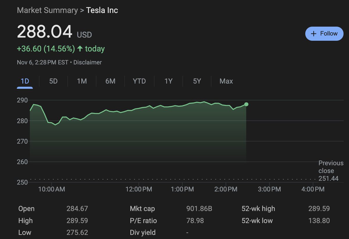 Elon donated $130m to help Trump get elected. 

Tesla's market cap is up $100b today. Elon owns 13% of Tesla. 

That's $13b in gains directly to Elon. 

100X in 3 months. Seems like a positive ROI to me.