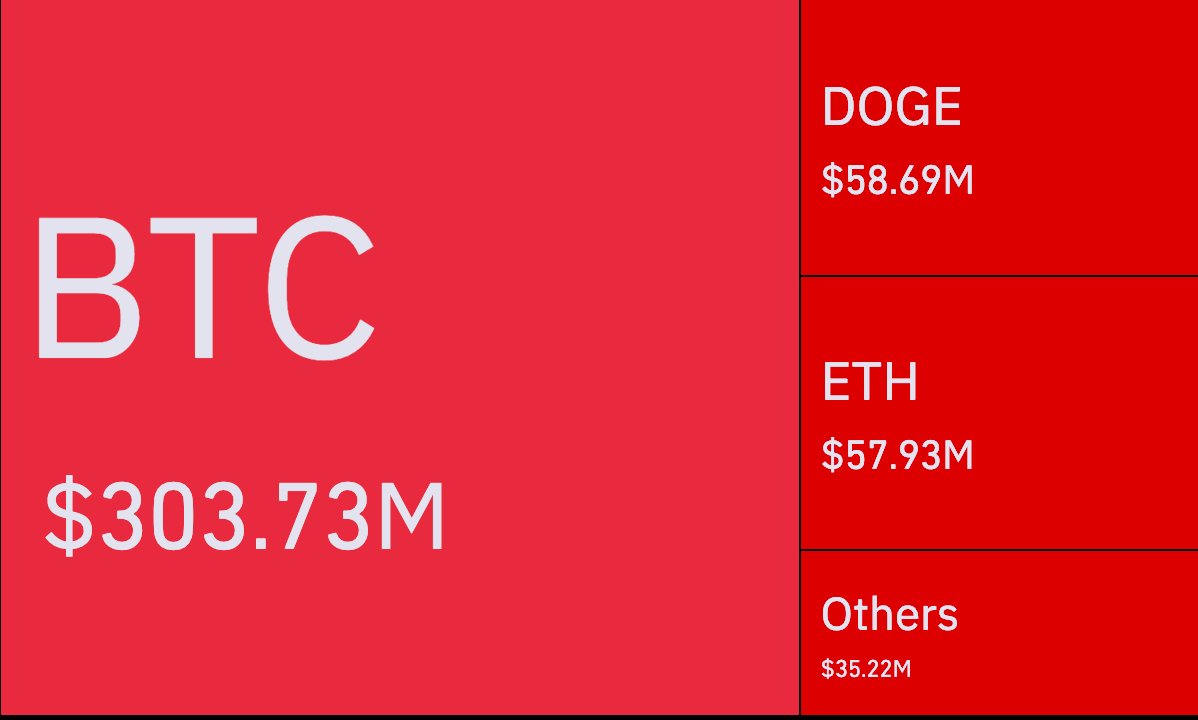 ArchieIntel's tweet photo. JUST IN: 🩸🩸🩸

$400m of leveraged crypto positions liquidated in 24 hours as #Bitcoin surged 10% after Trump victory. https://t.co/stBKT2KneD
