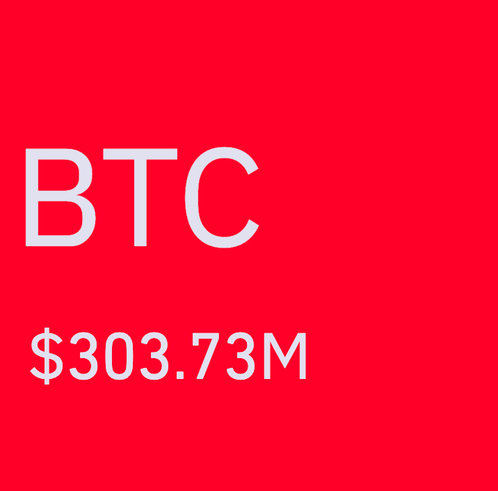 "Il Dramma del Bitcoin: 303 Milioni di Dollari di Posizioni Short Liquidate in 24 Ore"