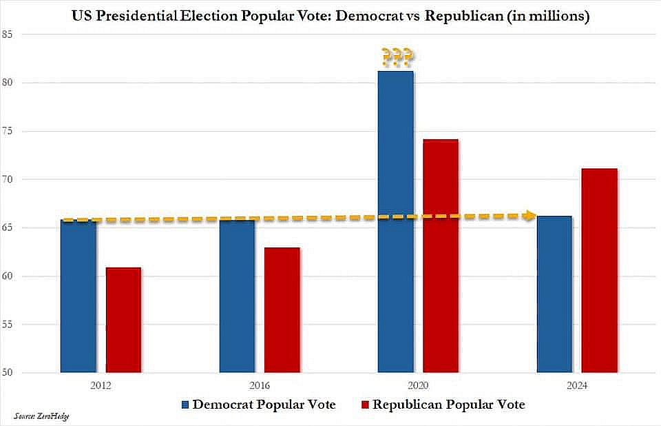 1996Oakhill's tweet photo. Every time you see these liberals claim #TrumpCheated, you show them this.
Yes, by all means, let's do a recount of the 2020 vote!!!  
Where did all those blue voters go this year??  
Hmmm........ https://t.co/5MzNEZoZtw