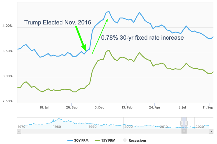 What happened to mortgage rates in 2016 shortly after Trump's first election win?  Here's a look.