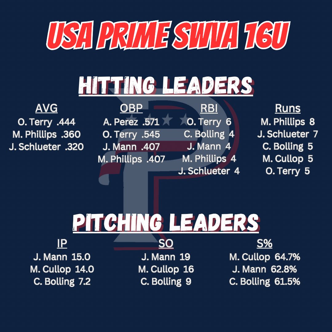 usaprimeswva's tweet photo. Here’s our leaders from the fall season. https://t.co/SGl9NDPUoT