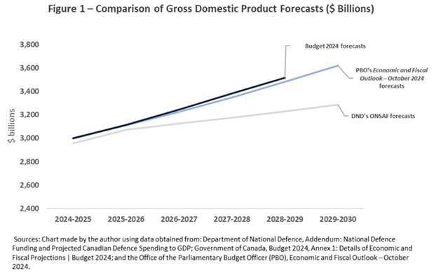 Trudeau wants to put Canada into a recession to meet NATO targets. 

The PBO caught Bill Blair and Justin Trudeau fudging the numbers and cooking the books in an attempt to make our defence spending look better than it is. 

Instead of engaging in Liberal creative accounting