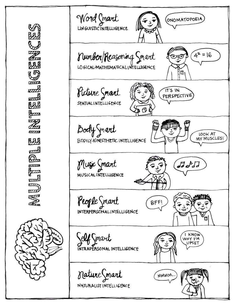 A preference doesn’t lead to better learning outcomes. 

Numerous studies have debunked the myth of learning "styles" and proven that they are actually no more than a learning “preference”. 

Get the facts: Learning Styles vs. Multiple Intelligences 
bit.ly/3ChRuZ1