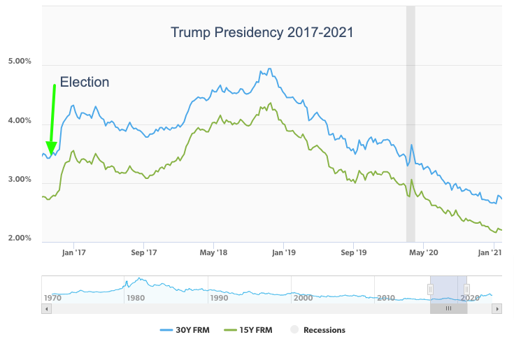 hellofromtim's tweet photo. How did mortgage rates fare under the last Trump presidency? Took about 2 yrs to top out before falling below 4% (before the pandemic). Where are rates headed 2025-2029? https://t.co/aEsMAlFYws