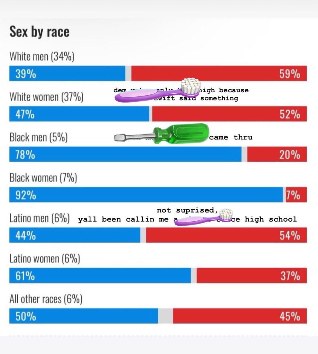 omarreeyuh's tweet photo. WELL LETS ASK THE STATS. LATINO VOTERS TOOK UP 50% OF NEW VOTERS THIS YEAR. AND YET SOMEHOW ABC NEWS REPORTED THEY HAD THE BIGGEST REPUBLICAN TURNOUT SINCE THE 1970S. https://t.co/SyU4Fljsa5