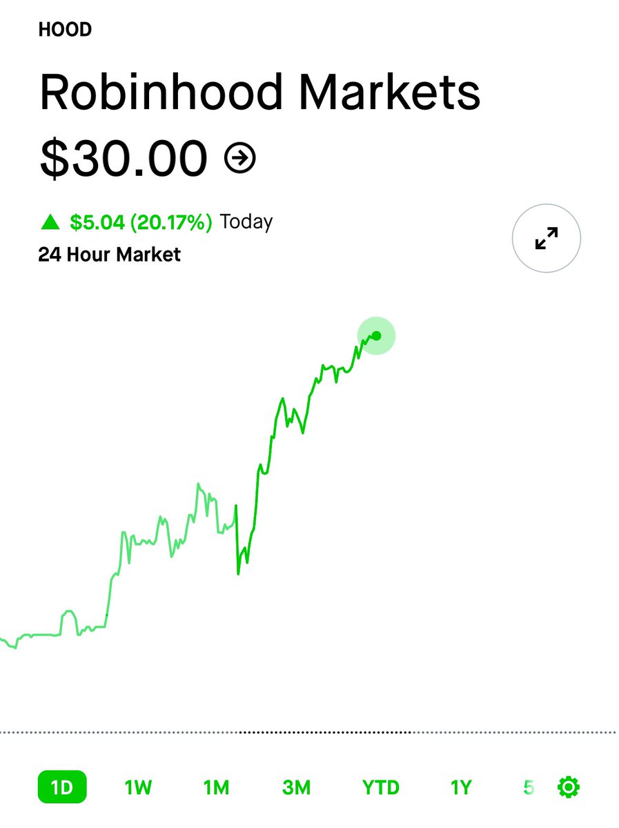 (Investing)"Robinhood ($HOOD) in Volo: Aumento del 20% e Segnali di Ripresa per il Mercato"