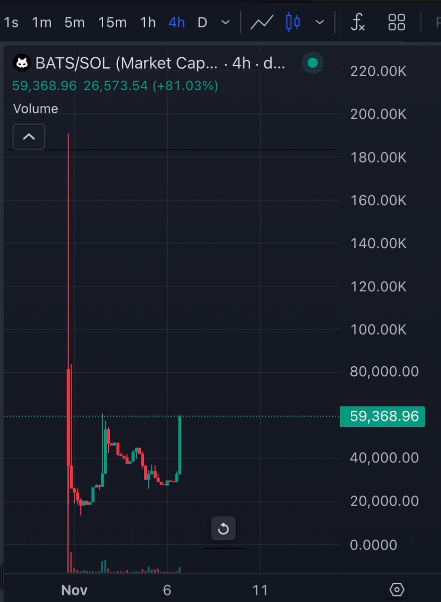 have you bought the $BATS dip, anon?