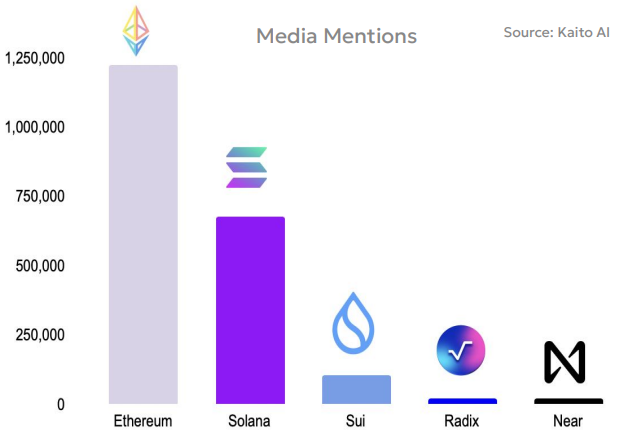 This is a graph of media mentions across our main competition, $Eth, $Sol, $Sui &amp; $Near

These are mentions across socials, forums, news articles etc

Notably we have MORE than Near, not by much (a few 1000) but more.

Lots of upside here for us, especially with regard to news