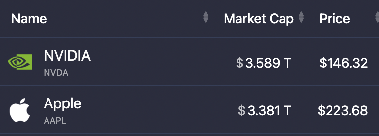 Nvidia $NVDA is now more than $200B larger than Apple $AAPL