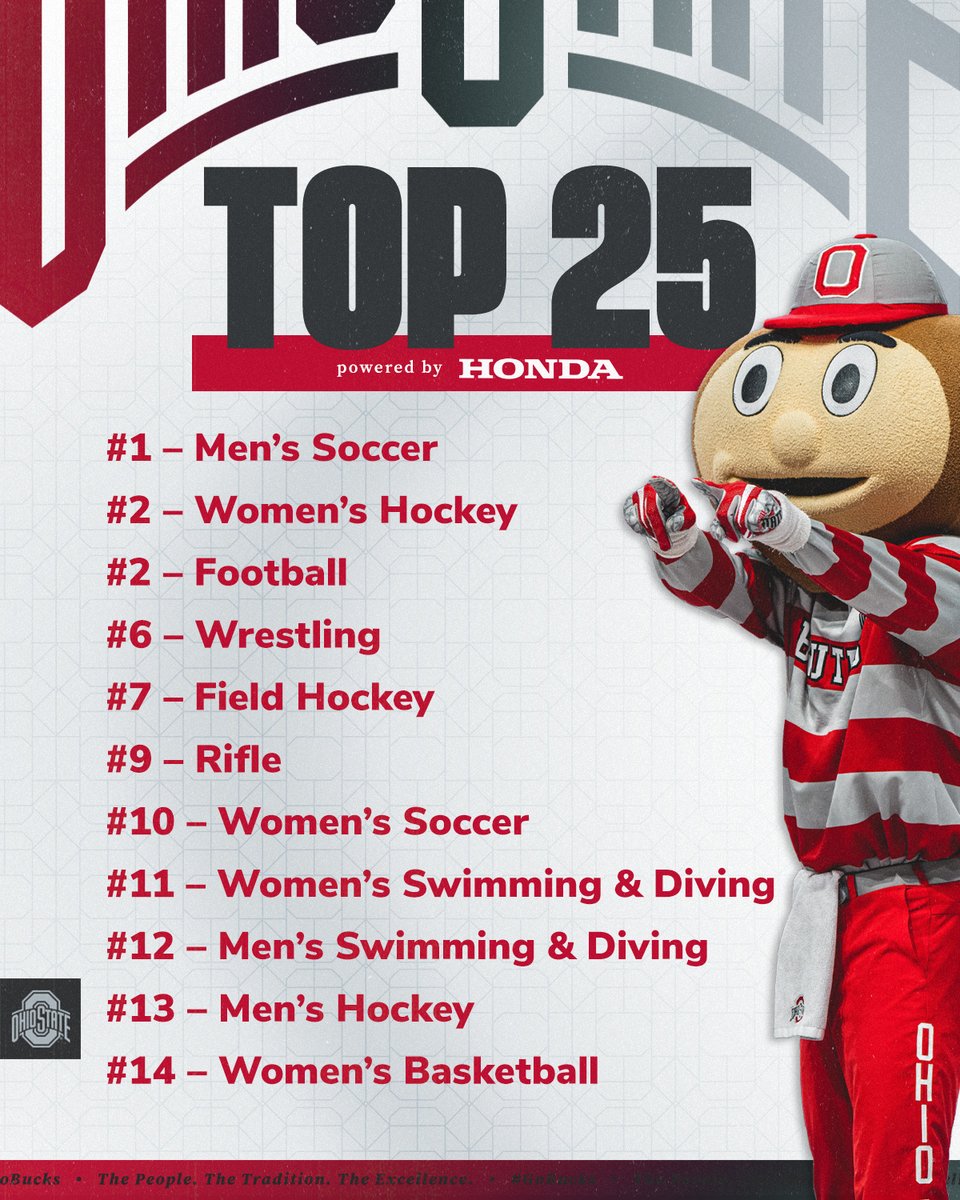 1️⃣1️⃣ Buckeye squads ranked in the Top 25 this week! 📈

⭐️: <a href="/OhioStateFB/">Ohio State Football</a> takes on Purdue on Saturday at Noon in The Shoe‼️ 🏈

#GoBucks | @HondaInOhio