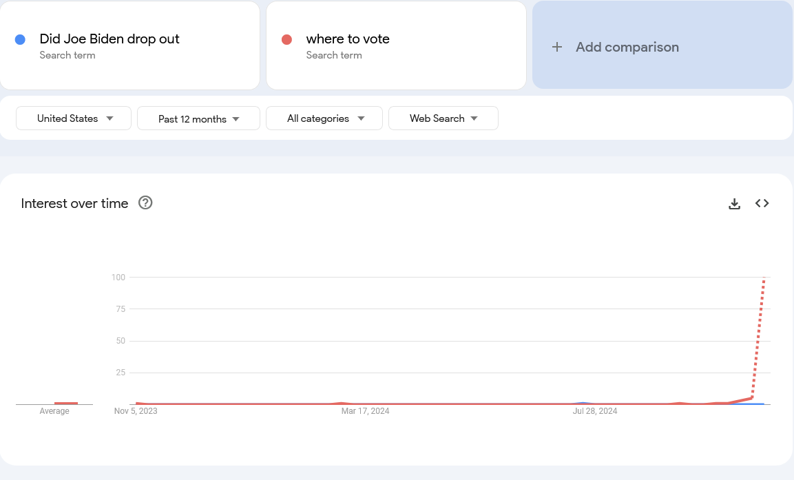 bazjman's tweet photo. @ArmandDoma Tell me you don't understand how to use Google Trends without telling me you don't understand blahblah... here's a comparison between searches for "Did Joe Biden drop out" and "where to vote". "Did Joe Biden drop out" is a flat line of nothingness. https://t.co/NzUMwXYSG0