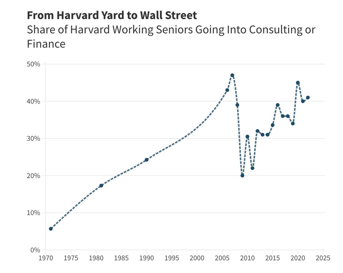 rcbregman's tweet photo. More than 40% (!) of Harvard graduates end up in consulting or finance. After a few years they spent most of their time thinking about when they'll go skiing again, or deciding on the perfect shade for their latest home renovation. /5 https://t.co/KGXJ6KBAdY