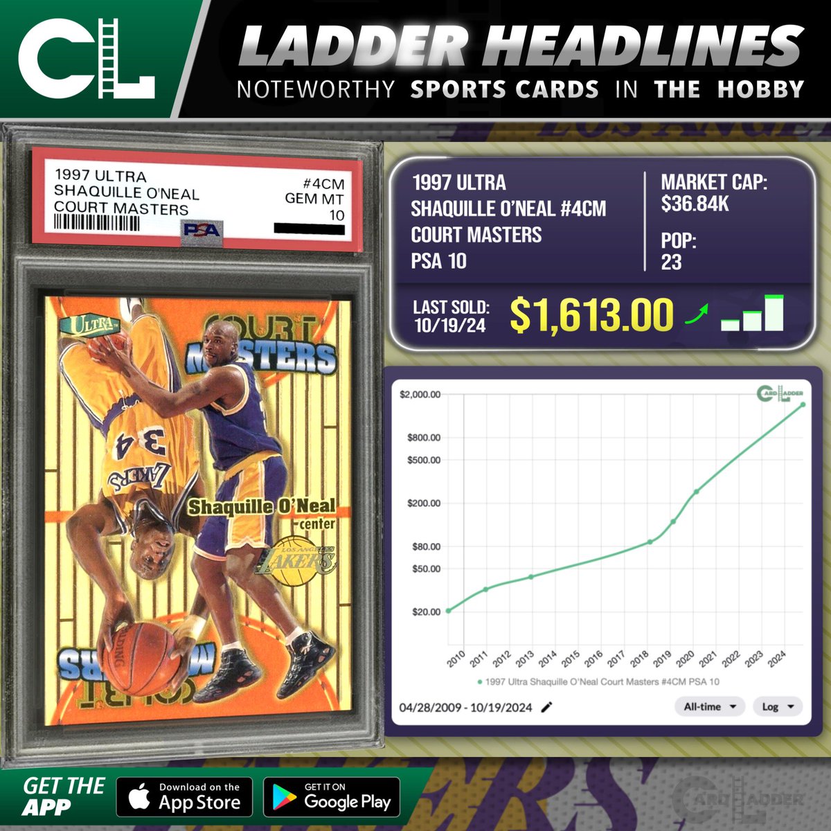 CardLadder's tweet photo. :// Generate —> #CardLadder #LadderHeadlines
The 1997 Ultra #ShaquilleONeal Court Masters #4CM PSA 10 (pop 23) established a record high when it sold for $1,613.00 (Oct 19, 2024) via Auction with eBay. https://t.co/EGpAlXurop