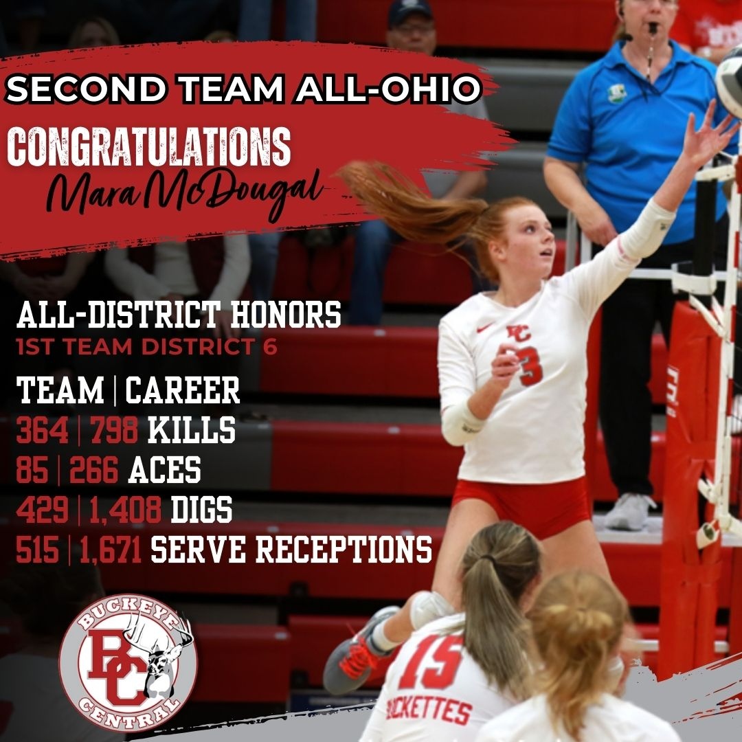 Buckeye_Central's tweet photo. 🏐 Congratulations to our Volleyball All-Stars!
📣 Mara McDougal - Second Team All-Ohio & 1st Team District 6! Thank you, Mara—we’ll miss you!
📣 Maren McDougal - 1st Team District 6!
📣 Adrienne Jury - 2nd Team District 6!
#WeR_BC #BC_Pride https://t.co/9Gftasd8xq