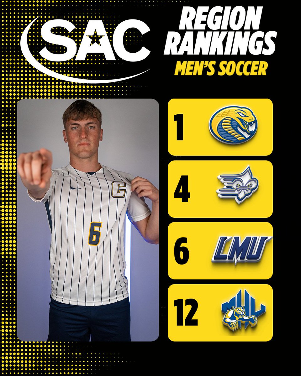 SAC_Athletics's tweet photo. Coker in the top spot of the NCAA Regional Rankings! 

Four SAC teams earn a spot with three in the top 6.

⬇️⬇️ https://t.co/AyVcwX3f95
