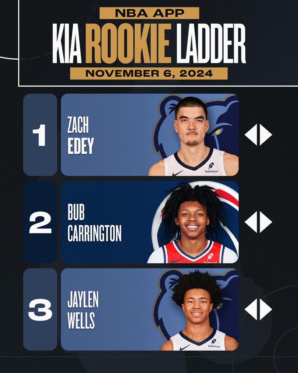 NBA's tweet photo. A pair of Grizzlies make the top 3 🐻

Check out @AschNBA's first NBA App Kia Rookie Ladder and read the full list below!

📰 https://t.co/Ui4yymC4di https://t.co/aimn7yC1rE