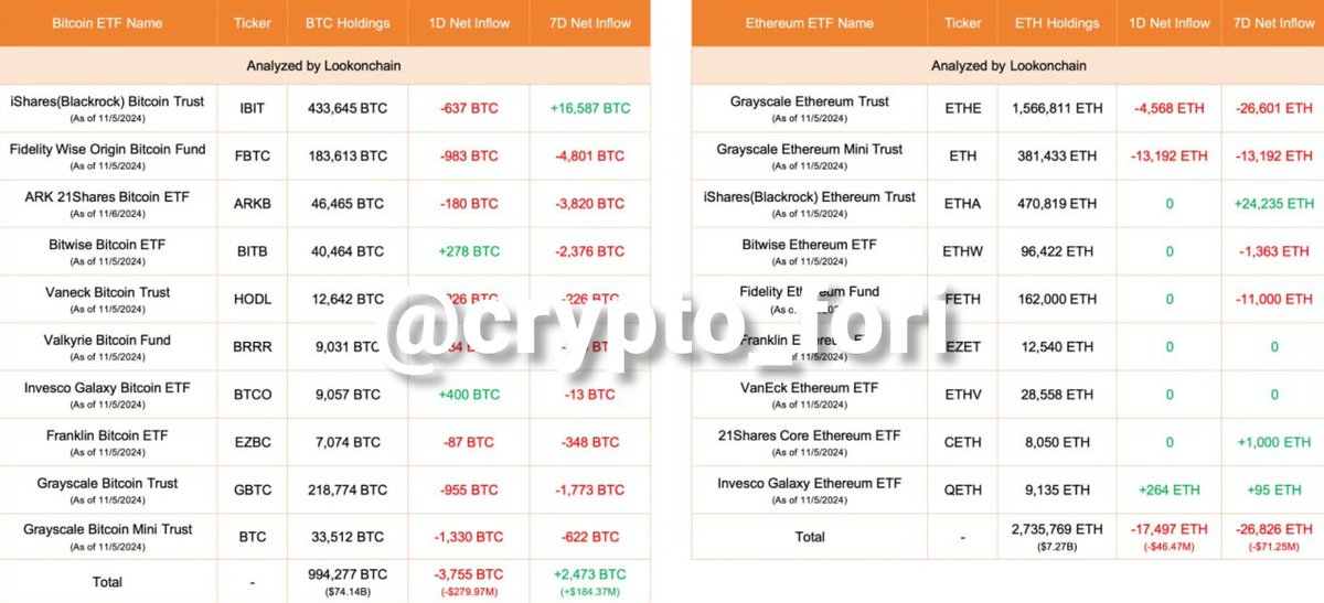 فروش‌های پی در پی ETFها!

✅تاثیر خبر: منفی

🟢بر خلاف هفته‌ی گذشته، در دو روز قبل Etfها فروشنده بودند. تنها در روز گذشته 3,755 بیت‌کوین توسط صندوق‌ها فروخته شد. صندوق‌های اتریوم نیز وضعیت مشابهی داشتند.