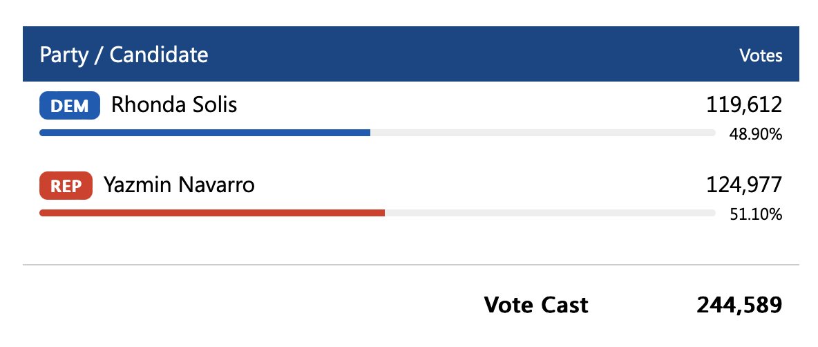 Dale_Chu's tweet image. Assuming this holds, hard to overstate the implications for Colorado’s charter sector. results.enr.clarityelections.com/CO/122598/web.… #edcolo #copolitics