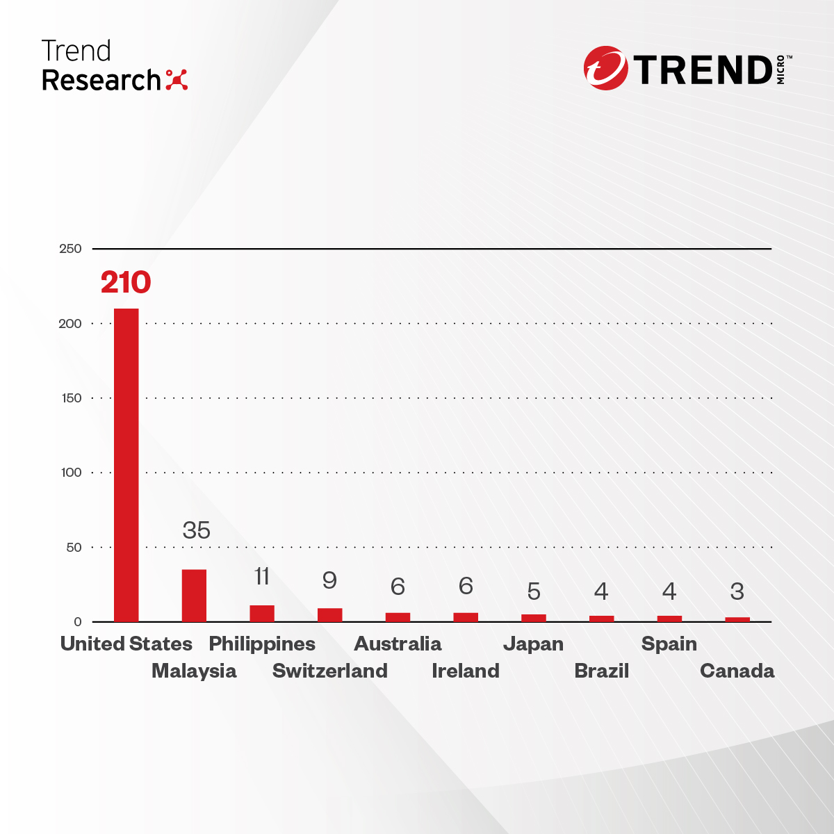 trendaisecurity's tweet photo. Cybercriminals behind INC #ransomware have primarily targeted healthcare organizations but have also extended attacks to academia, nonprofits, and religious groups in the community sector.
Discover more in our #RansomwareSpotlight:
https://t.co/jCrr3YnfyA https://t.co/wXcB2cZ5Af