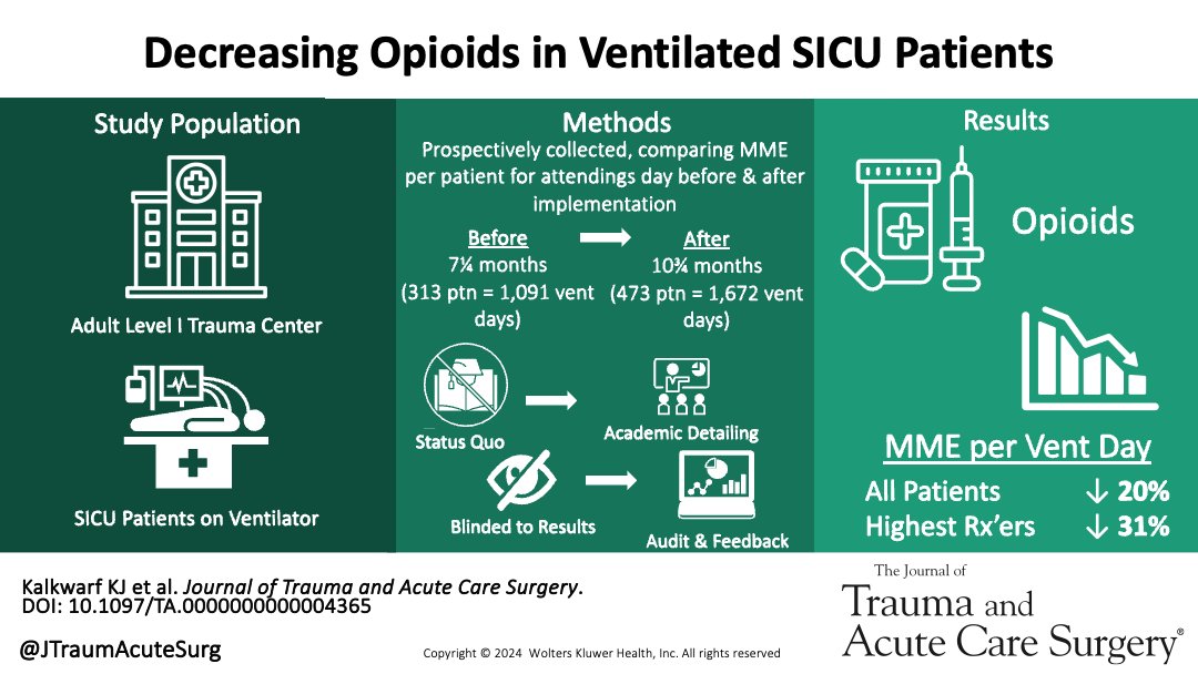 Journal of Trauma and Acute Care Surgery (@jtraumacutesurg) on Twitter photo Implementation science approaches can effectively reduce variation in opioid prescribing, especially for high outliers in a SICU. These interventions may reduce the risks associated with prolonged use of high-dose opioids.
<a href="/kjkwinger6/">kjkwinger6</a> <a href="/JMargolick/">Joseph Margolick</a>
journals.lww.com/jtrauma/abstra… Implementation science approaches can effectively reduce variation in opioid prescribing, especially for high outliers in a SICU. These interventions may reduce the risks associated with prolonged use of high-dose opioids.
<a href="/kjkwinger6/">kjkwinger6</a> <a href="/JMargolick/">Joseph Margolick</a>
journals.lww.com/jtrauma/abstra…