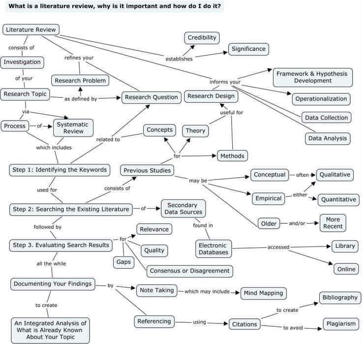 dr2alshehri's tweet photo. جميع ما تحتاجه لكتابة الliterature review 👇🏼 https://t.co/b1RVzuGlDJ