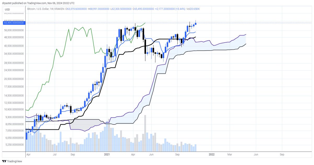 $BTC

This is how the weekly Bitcoin chart looked exactly 3 years ago in the week with 8th of November 2021.

If we don't go into some obscure/subjective details this must be straightforward bullish as per Ichimoku - as it looks now as well.

We all know what happened the week
