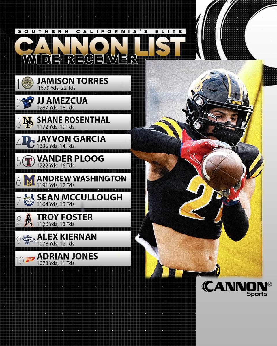 Top Wide Receivers in SoCal leading the Stats Board. Comment who we missed. #football #NCAAFootball
