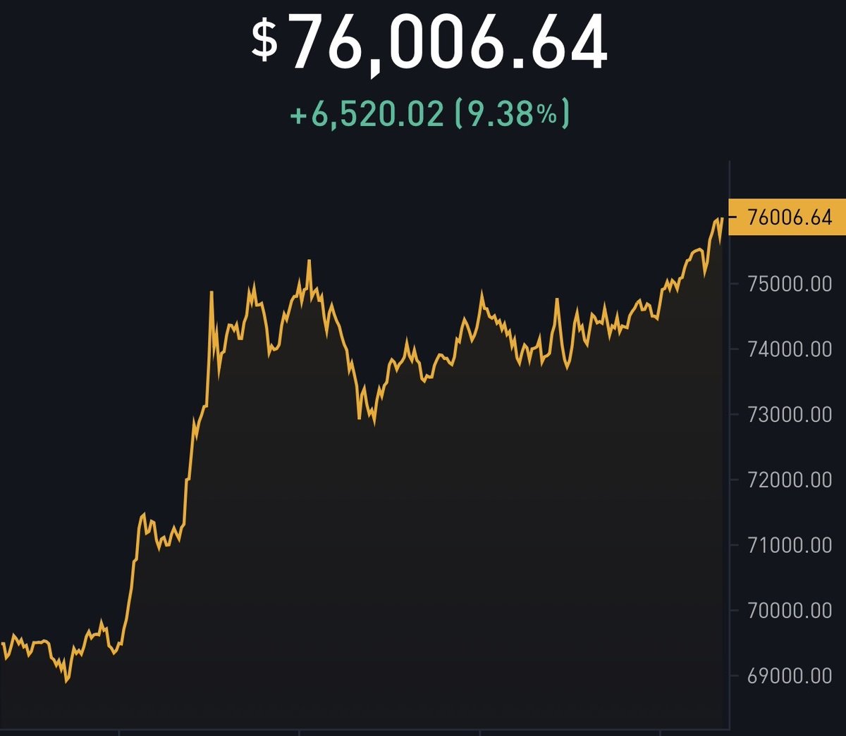 BitcoinMagazine's tweet photo. JUST IN: $76,000 #Bitcoin 🚀 https://t.co/sllqmIls1v