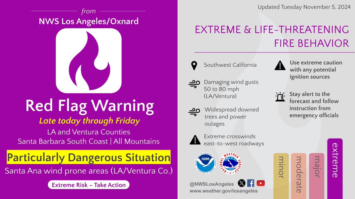 Extremely critical PDS Red Flag conditions unfolding today!!! PDS Red Flag Warning areas extended until 9 am Thu for wind prone areas of LA/Ventura counties. Damaging wind gusts of 60 mph combining with humidities around 10%+critically dry fuels!! #LAWeather #cawx #Mountainfire