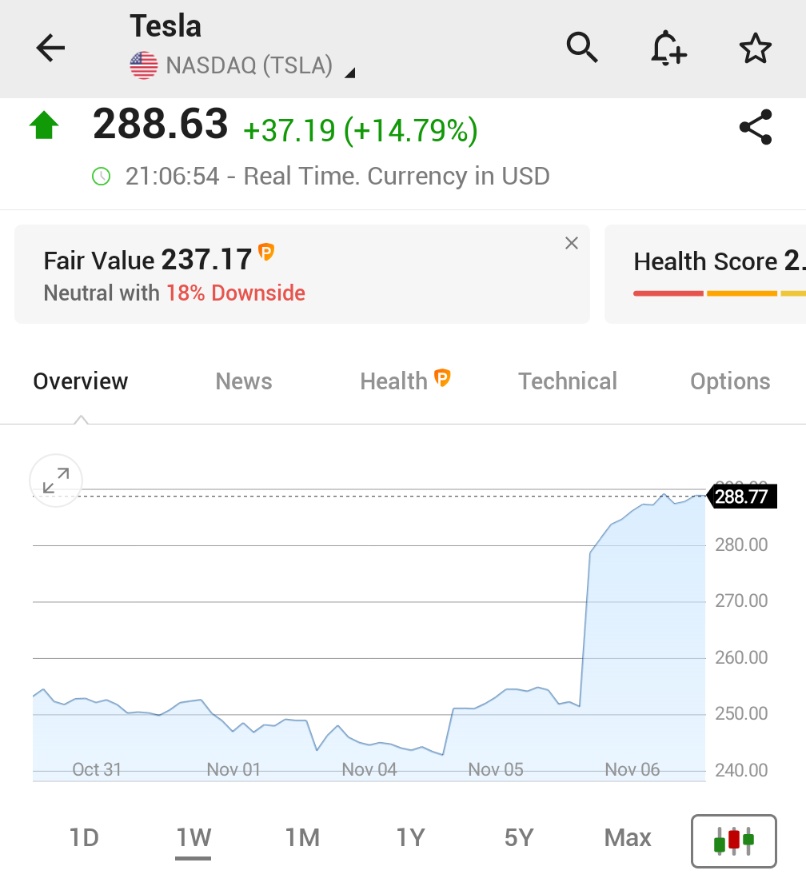 (Investing)"Tesla in Volo: Il 15% di Aumento Dopo la Vittoria di Trump e le Aspettative per il Futuro"