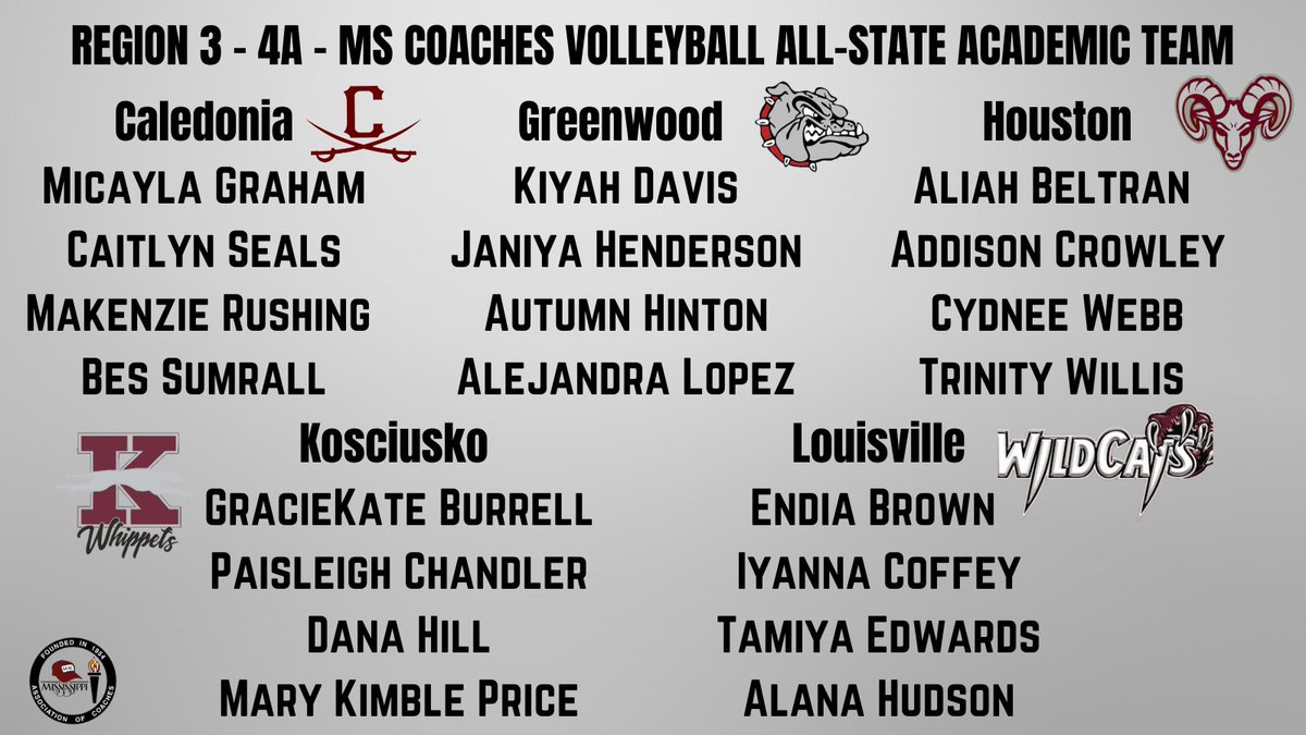Congratulations to the KHS volleyball players that were selected for the Volleyball All State Academic Team for Region 3 - District 4A.
GracieKate Burrell
Paisleigh Chandler 
Dana Hill
Mary Kimble Price
#whippetpride
