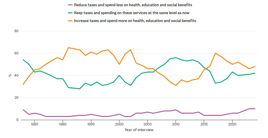 JoeWithIt's tweet photo. 2⃣ Taxes... TAXES

I'm so tired of this fallacy. Sure, no one wants to pay more tax, but there is a huge nuance here that gets ignored.

There are (mostly wealthy) individuals who are anti tax. Most care much more about the value-for-money of their tax dollars.

See this graph: https://t.co/LwL6YhlS8y