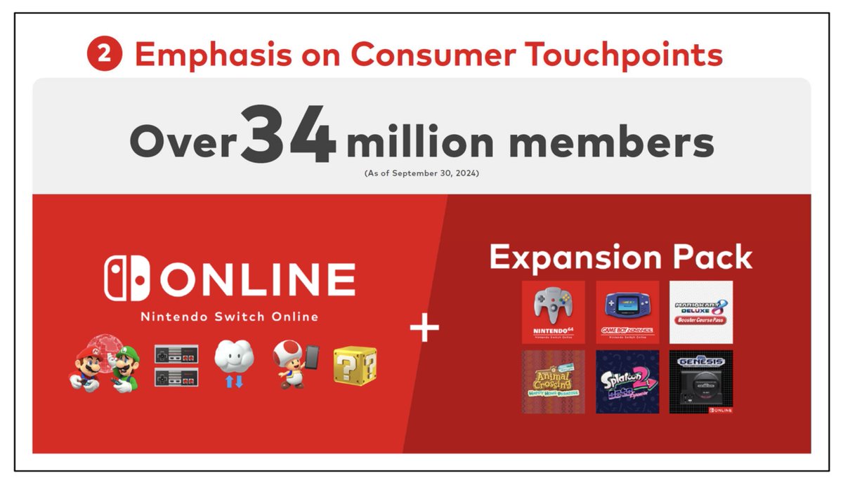 [Sales Data]

The number of Nintendo Switch Online members fell by ~4 million since last year.

Nintendo reports that they have 34 million members as of Sep 30.

However, the number of people who pick the Expansion Pack tier continues to grow.

nintendo.co.jp/ir/pdf/2024/24… (page 21)