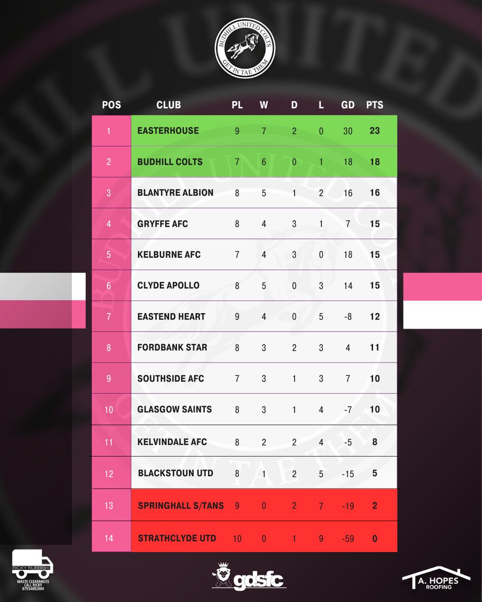 𝗛𝗼𝘄 𝗧𝗵𝗶𝗻𝗴𝘀 𝗦𝘁𝗮𝗻𝗱 ⬆️

Here's how things stand building up to this week's league fixtures.

🩷🖤