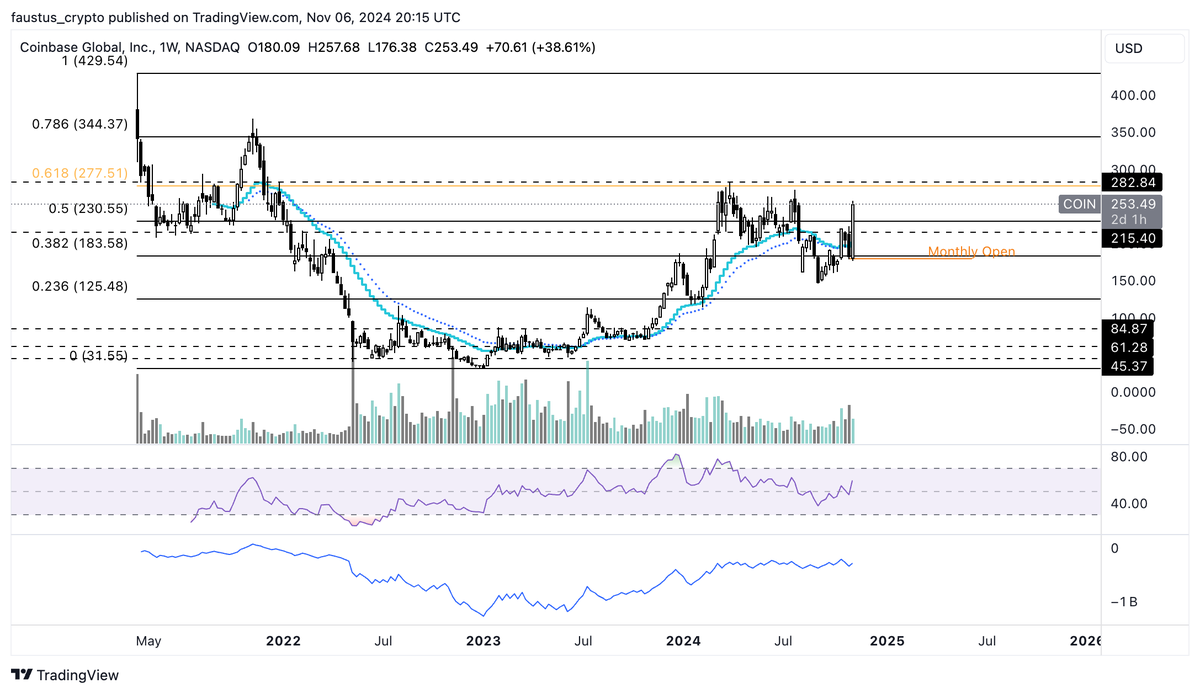 0xFaustus's tweet photo. $TSLA, the supposed Trump beta, is up 15% on the news, meanwhile $COIN is up 30%.

Lesson in there.

ATH is programmed. https://t.co/7J5lGM8PJZ