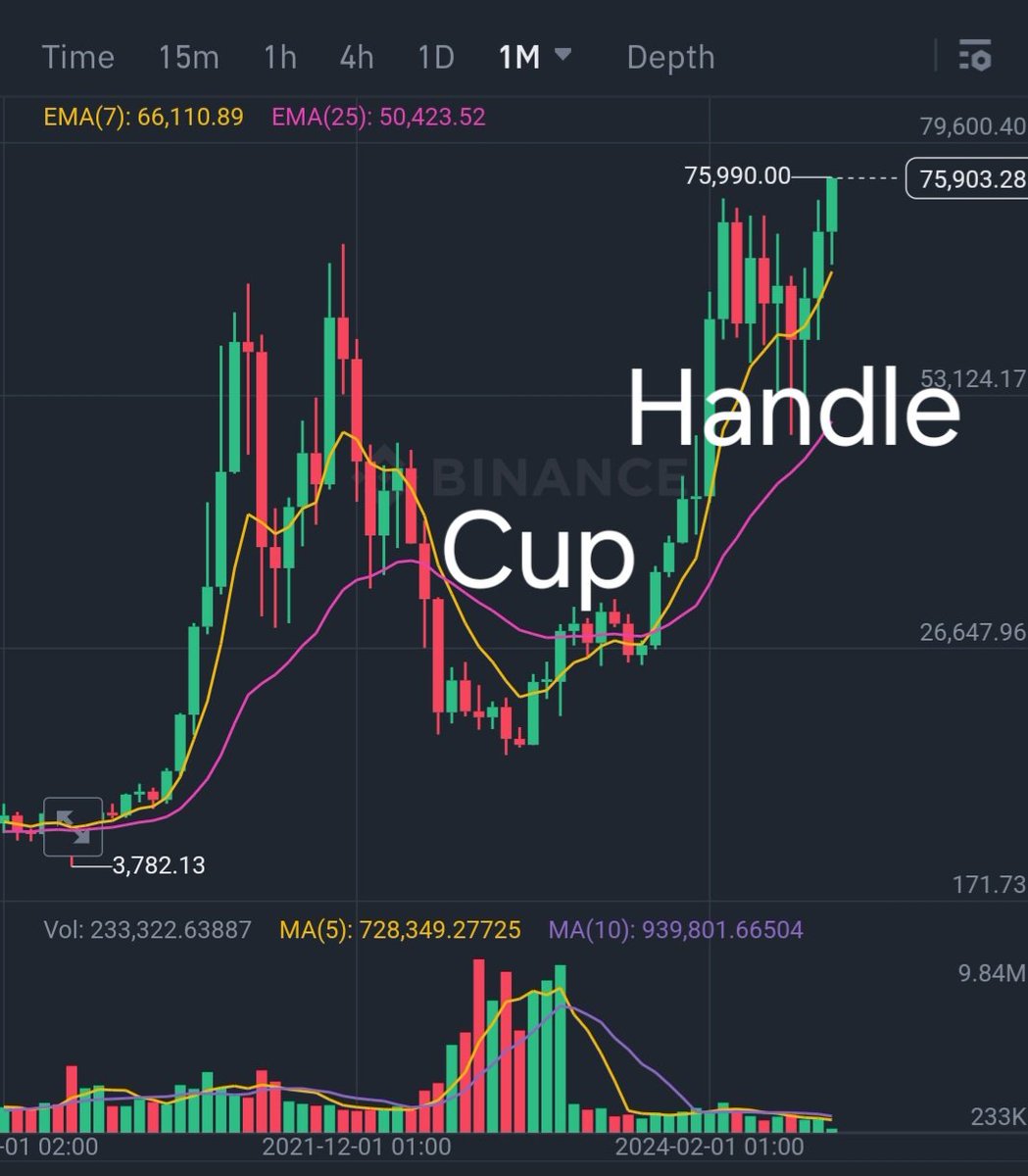 SimulationRL's tweet image. Classical cup and handle pattern. Bitcoin might reach the moon by the end of the year.