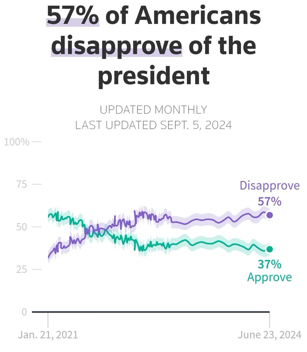 frozenfin's tweet photo. Nobody should be surprised.
The Democrats lost this election in 2021. https://t.co/xt8bi8CTN0