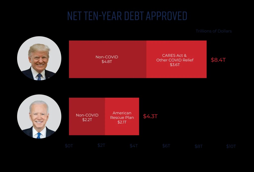 NeroJacks's tweet photo. @AngelaLovelady5 @SAILOR36 @42AndFly @Mahan3Robin Trump spent more fucking around than Joe did his entire presidency and thats excluding his COVID stuff. https://t.co/YkiyjGjRgM