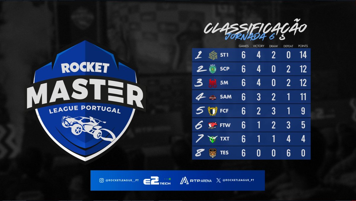 rtparena's tweet photo. 1 Jornada β© 3 Vagas β© 4 Equipas em luta
A ΓΊltima jornada da Γ©poca regular da @rocketleague_pt comeΓ§a agora! π΄
πΊ https://t.co/jR4l42geEe
ποΈ @omegamon_xl & @tibigomesso
#RLnaRTP #RMLP https://t.co/lnCbXaFSxQ